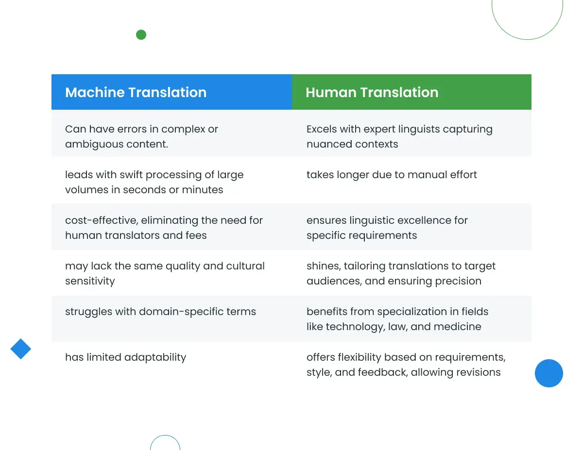Infographic comparing machine translation vs. human translation.